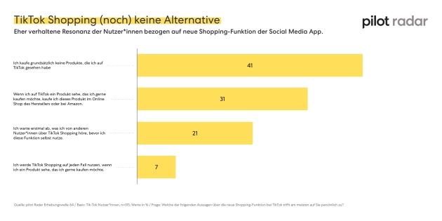 Interesse an TikTok Shopping ist eher verhalten - Quelle: Pilot Radar